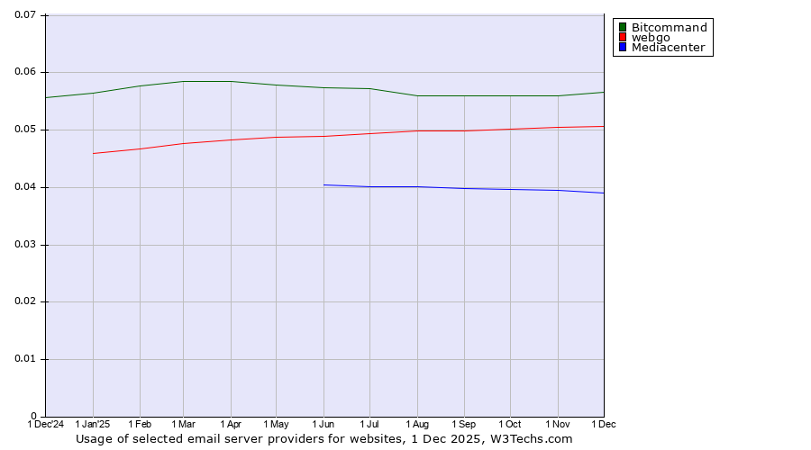 Historical trends in the usage of Bitcommand vs. webgo vs. Mediacenter