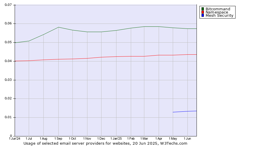 Historical trends in the usage of Bitcommand vs. Namespace vs. Mesh Security