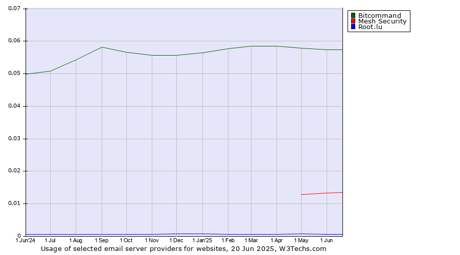 Historical trends in the usage of Bitcommand vs. Mesh Security vs. Root.lu