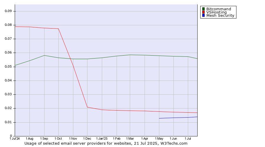 Historical trends in the usage of Bitcommand vs. VSHosting vs. Mesh Security