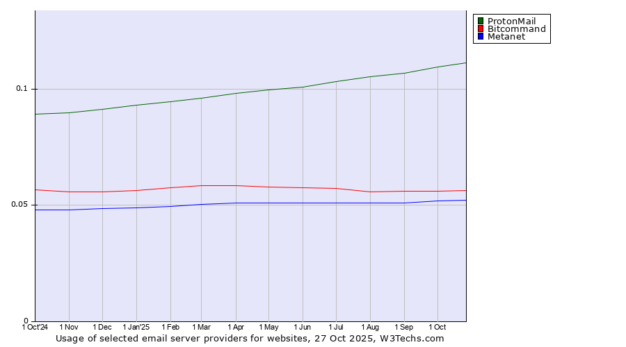 Historical trends in the usage of ProtonMail vs. Bitcommand vs. Metanet