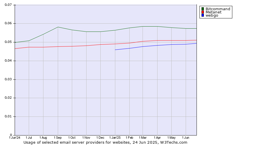 Historical trends in the usage of Bitcommand vs. Metanet vs. webgo