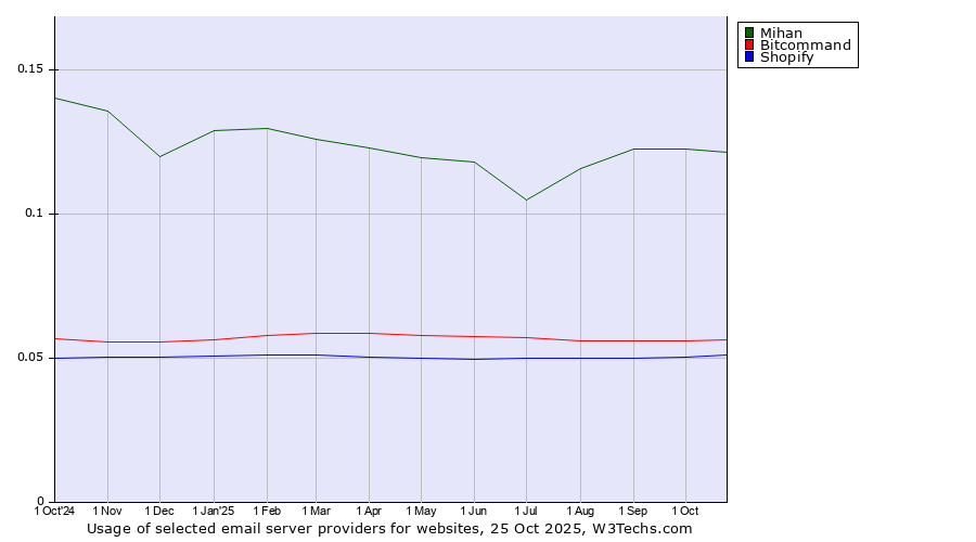 Historical trends in the usage of Mihan vs. Bitcommand vs. Shopify