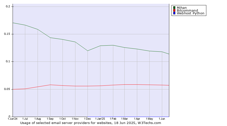Historical trends in the usage of Mihan vs. Bitcommand vs. Webhost Python