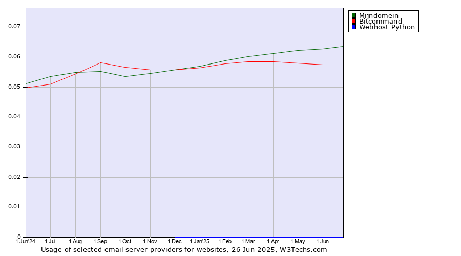 Historical trends in the usage of Mijndomein vs. Bitcommand vs. Webhost Python
