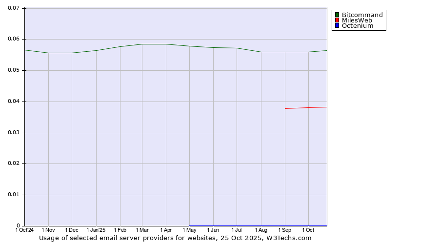 Historical trends in the usage of Bitcommand vs. MilesWeb vs. Octenium