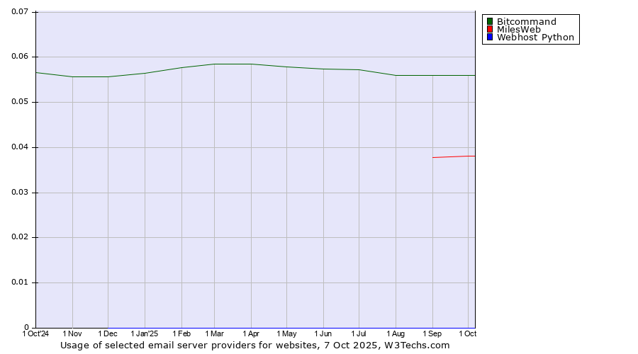 Historical trends in the usage of Bitcommand vs. MilesWeb vs. Webhost Python