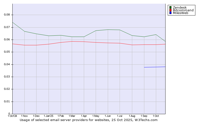 Historical trends in the usage of Zendesk vs. Bitcommand vs. MilesWeb