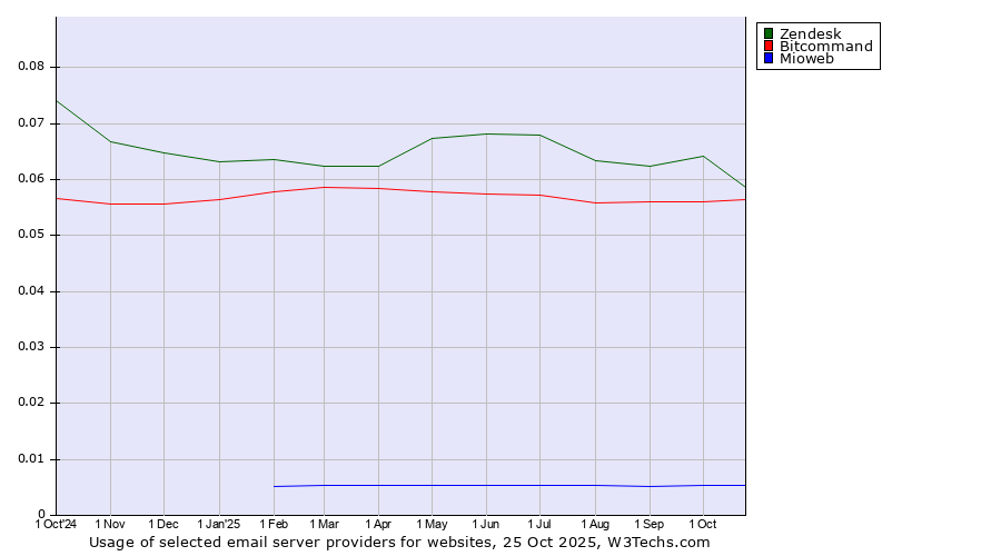 Historical trends in the usage of Zendesk vs. Bitcommand vs. Mioweb