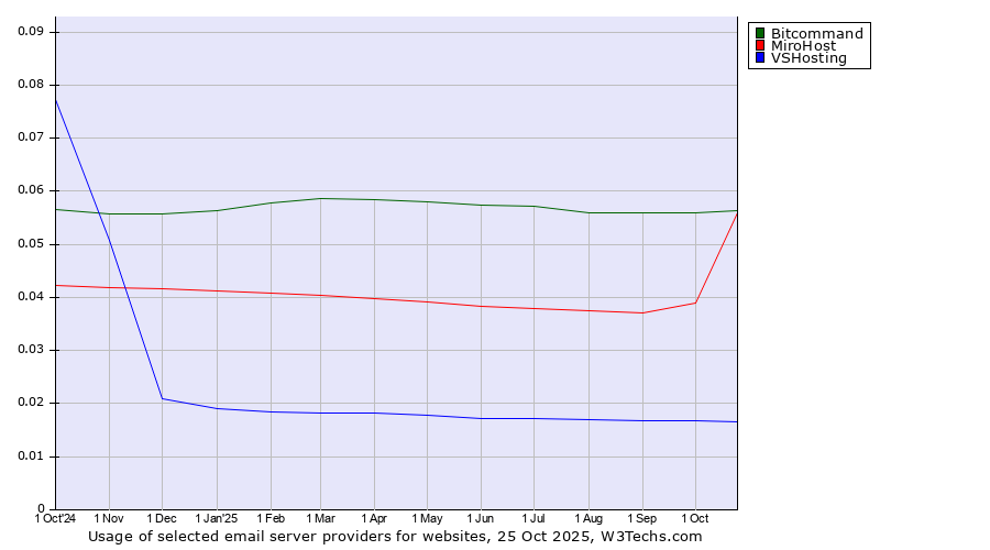 Historical trends in the usage of Bitcommand vs. MiroHost vs. VSHosting