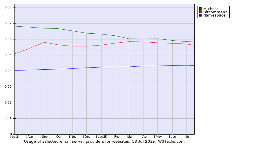 Historical trends in the usage of Mixhost vs. Bitcommand vs. Namespace