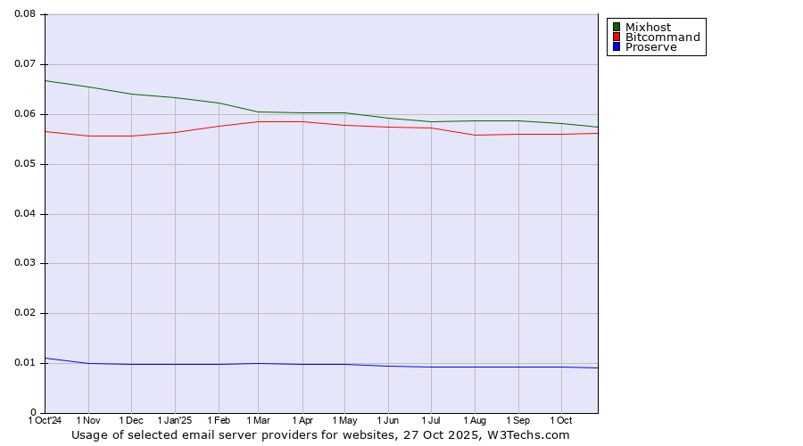 Historical trends in the usage of Mixhost vs. Bitcommand vs. Proserve