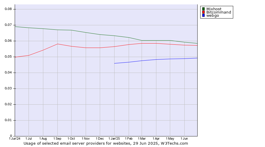 Historical trends in the usage of Mixhost vs. Bitcommand vs. webgo