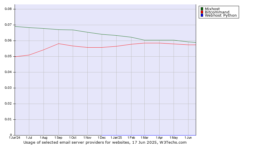Historical trends in the usage of Mixhost vs. Bitcommand vs. Webhost Python