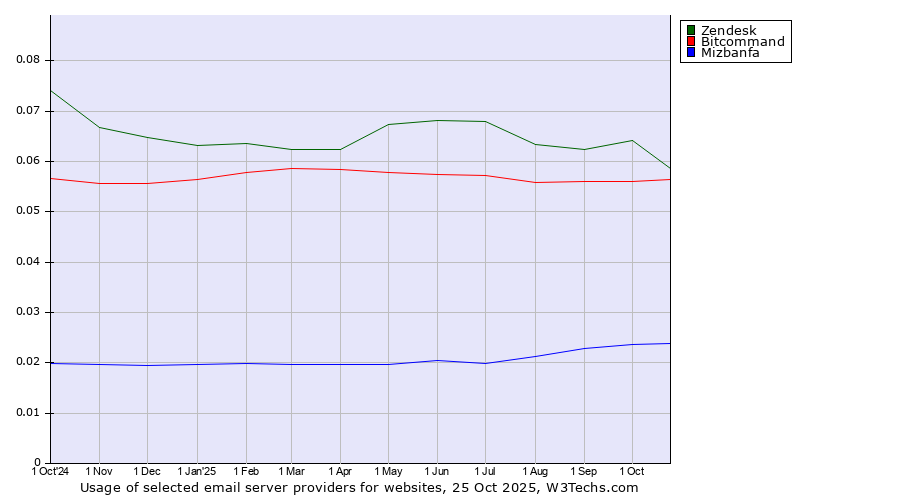 Historical trends in the usage of Zendesk vs. Bitcommand vs. Mizbanfa