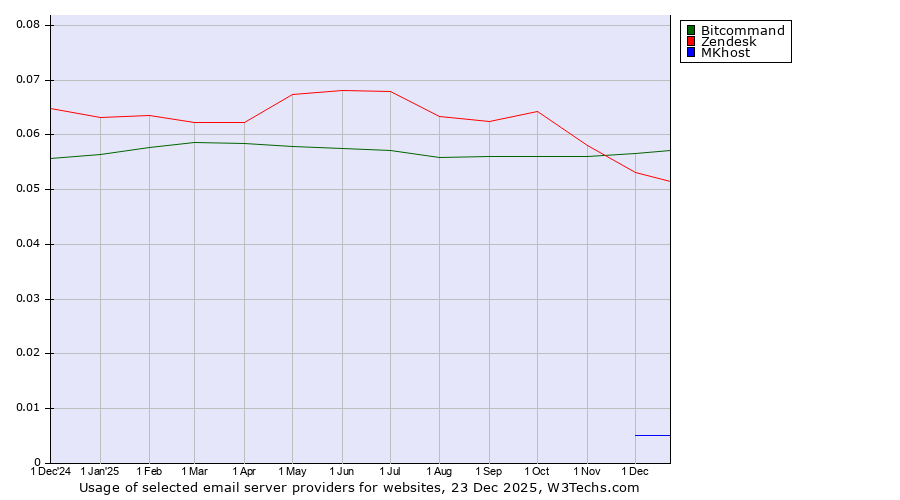 Historical trends in the usage of Bitcommand vs. Zendesk vs. MKhost