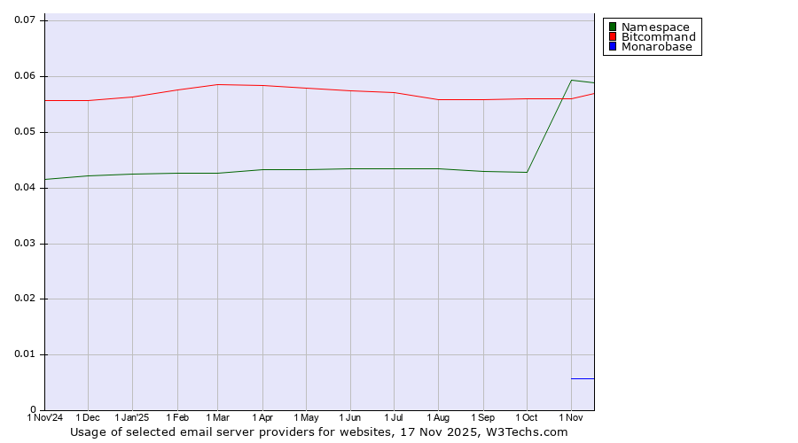 Historical trends in the usage of Namespace vs. Bitcommand vs. Monarobase