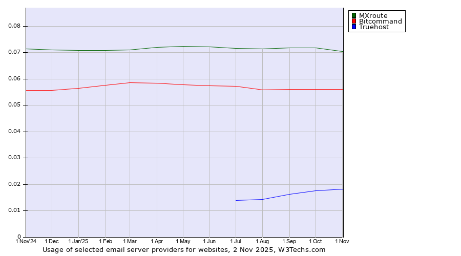 Historical trends in the usage of MXroute vs. Bitcommand vs. Truehost