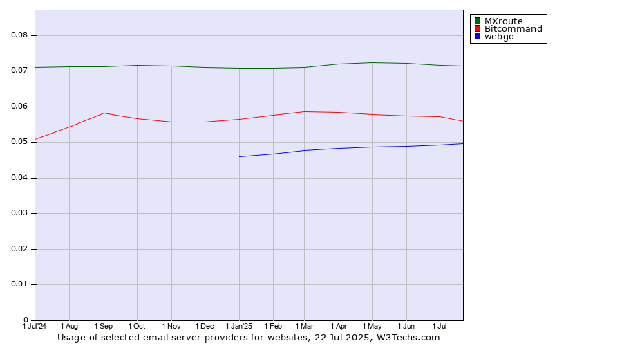 Historical trends in the usage of MXroute vs. Bitcommand vs. webgo