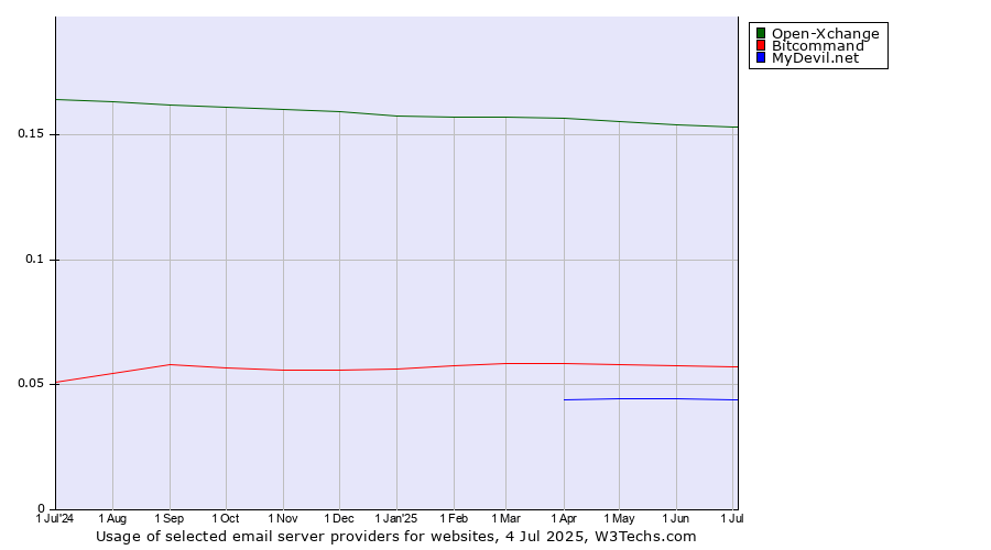 Historical trends in the usage of Open-Xchange vs. Bitcommand vs. MyDevil.net