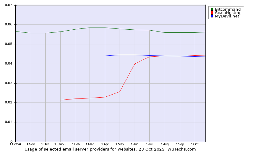 Historical trends in the usage of Bitcommand vs. ScalaHosting vs. MyDevil.net