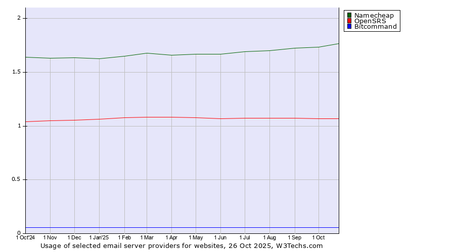 Historical trends in the usage of Namecheap vs. OpenSRS vs. Bitcommand