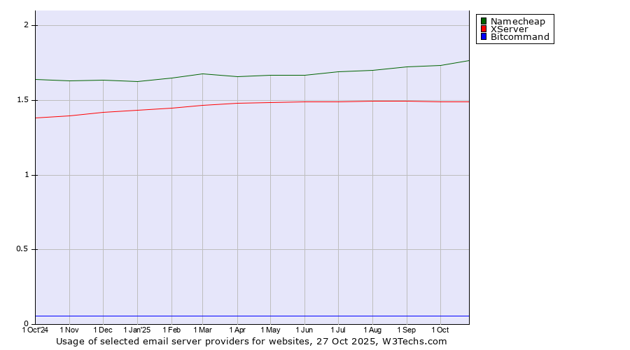 Historical trends in the usage of Namecheap vs. XServer vs. Bitcommand