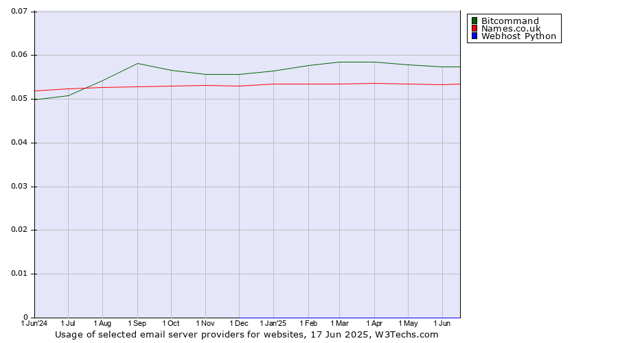 Historical trends in the usage of Bitcommand vs. Names.co.uk vs. Webhost Python
