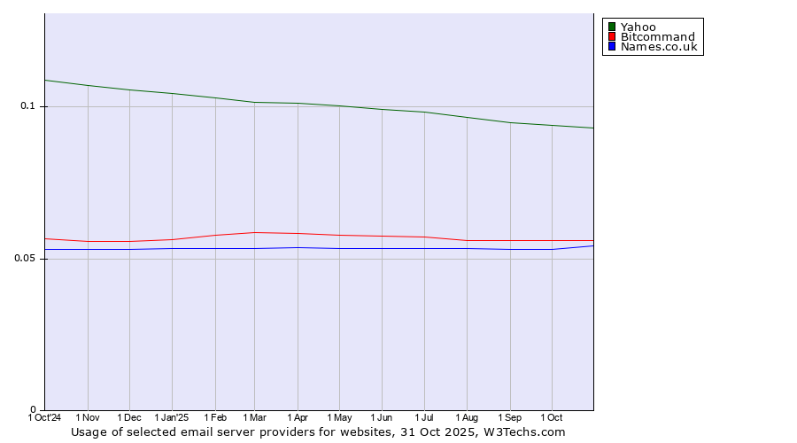 Historical trends in the usage of Yahoo vs. Bitcommand vs. Names.co.uk