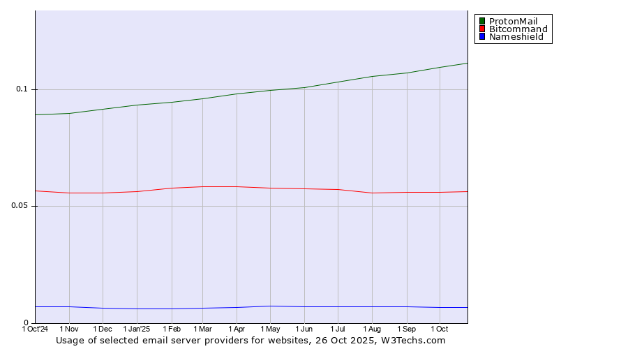 Historical trends in the usage of ProtonMail vs. Bitcommand vs. Nameshield