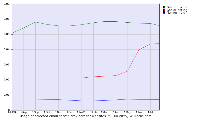 Historical trends in the usage of Bitcommand vs. ScalaHosting vs. Nameshield