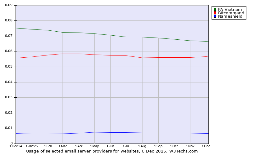 Historical trends in the usage of PA Vietnam vs. Bitcommand vs. Nameshield