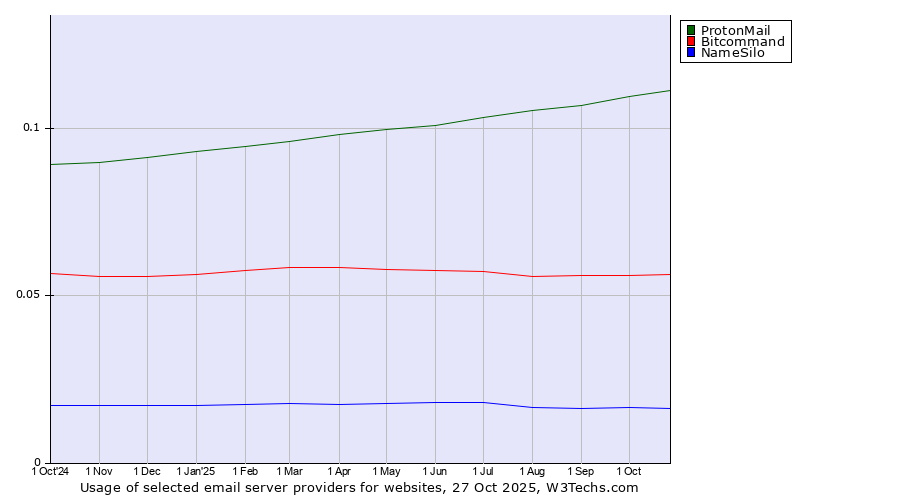 Historical trends in the usage of ProtonMail vs. Bitcommand vs. NameSilo