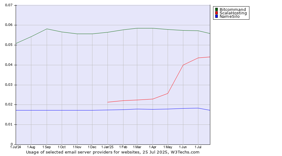 Historical trends in the usage of Bitcommand vs. ScalaHosting vs. NameSilo