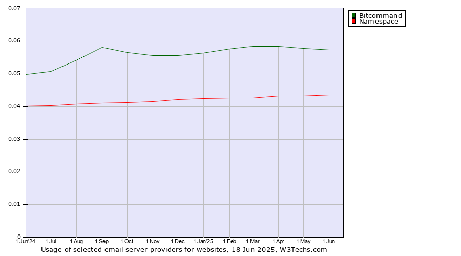 Historical trends in the usage of Bitcommand vs. Namespace