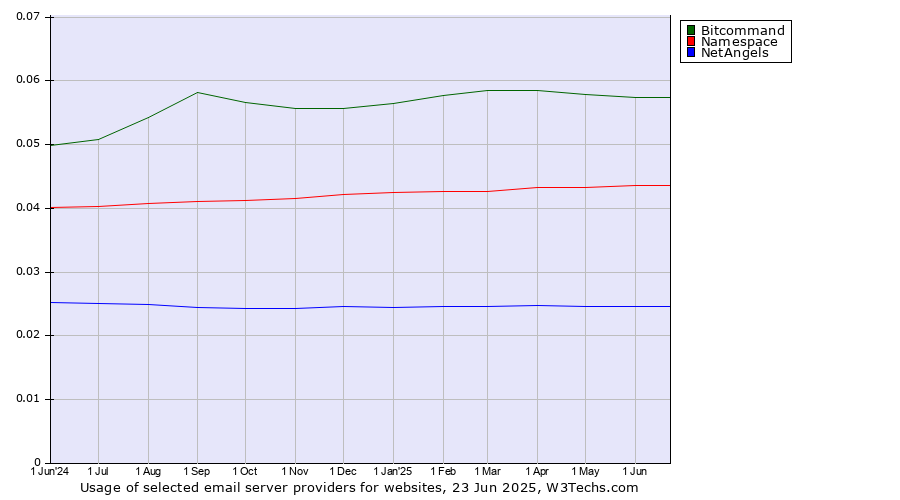 Historical trends in the usage of Bitcommand vs. Namespace vs. NetAngels