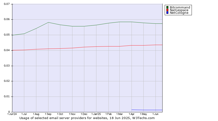 Historical trends in the usage of Bitcommand vs. Namespace vs. NetCologne