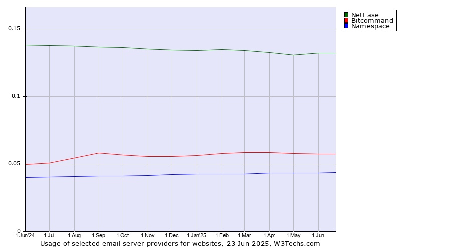 Historical trends in the usage of NetEase vs. Bitcommand vs. Namespace