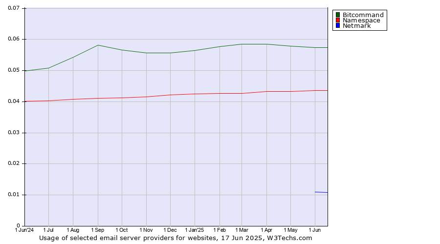 Historical trends in the usage of Bitcommand vs. Namespace vs. Netmark