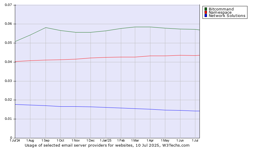 Historical trends in the usage of Bitcommand vs. Namespace vs. Network Solutions
