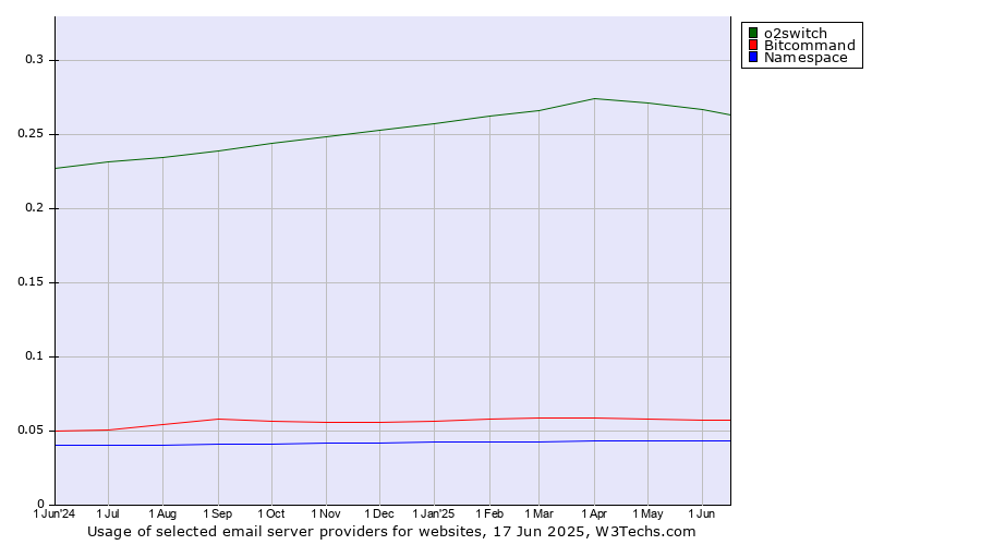 Historical trends in the usage of o2switch vs. Bitcommand vs. Namespace