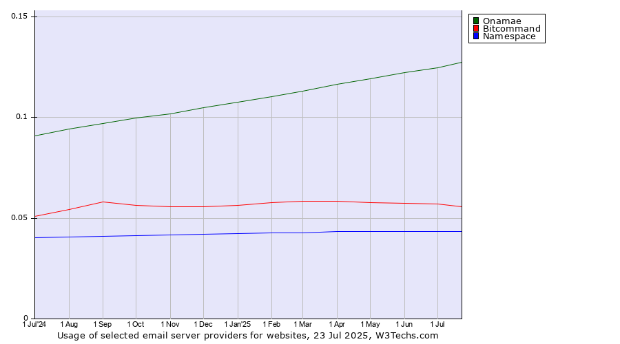 Historical trends in the usage of Onamae vs. Bitcommand vs. Namespace