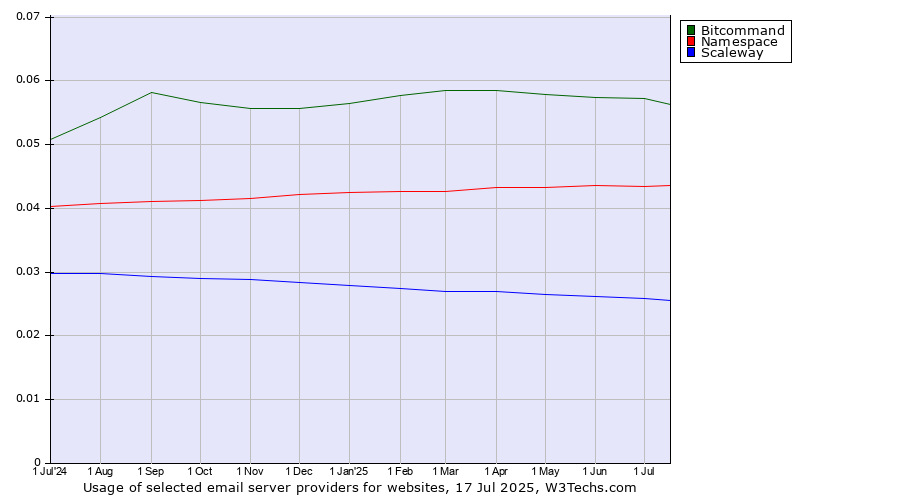Historical trends in the usage of Bitcommand vs. Namespace vs. Scaleway