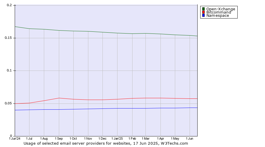 Historical trends in the usage of Open-Xchange vs. Bitcommand vs. Namespace
