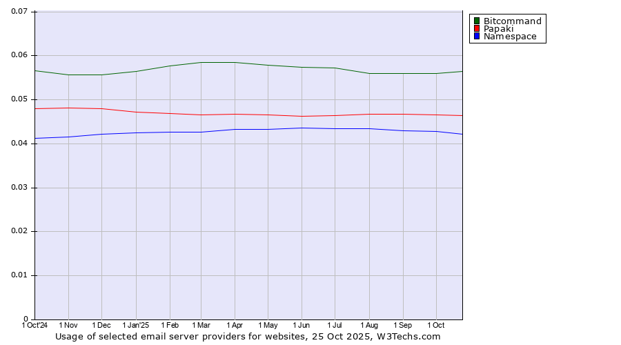 Historical trends in the usage of Bitcommand vs. Papaki vs. Namespace