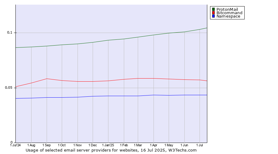 Historical trends in the usage of ProtonMail vs. Bitcommand vs. Namespace