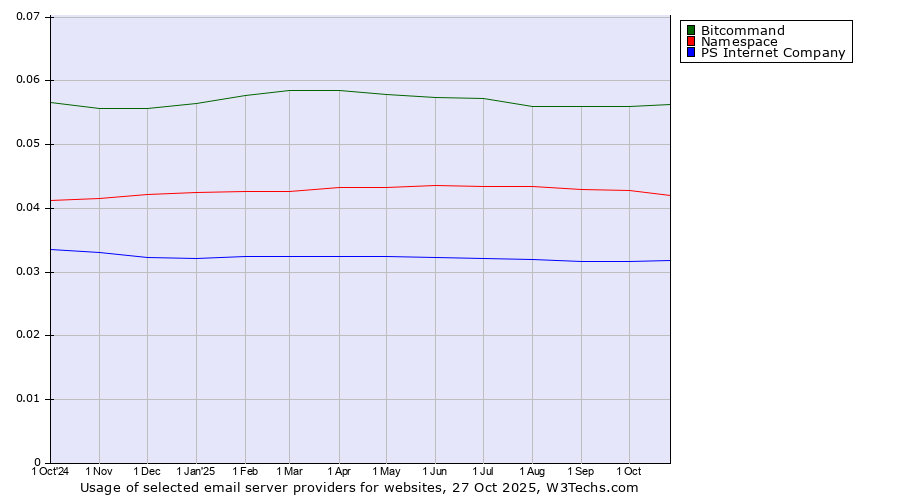 Historical trends in the usage of Bitcommand vs. Namespace vs. PS Internet Company