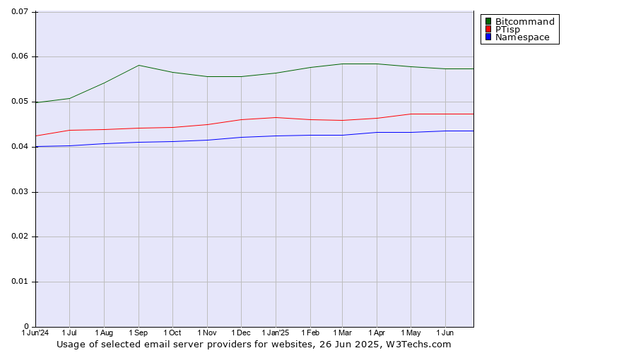 Historical trends in the usage of Bitcommand vs. PTisp vs. Namespace