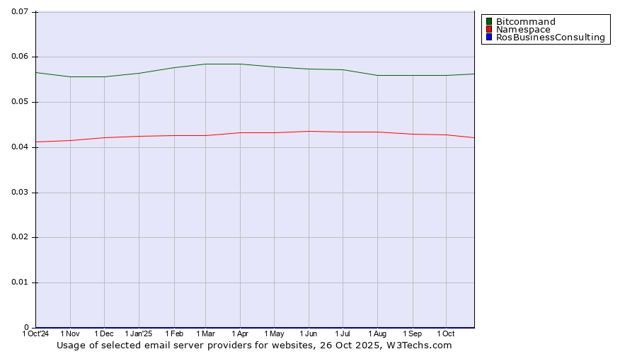 Historical trends in the usage of Bitcommand vs. Namespace vs. RosBusinessConsulting
