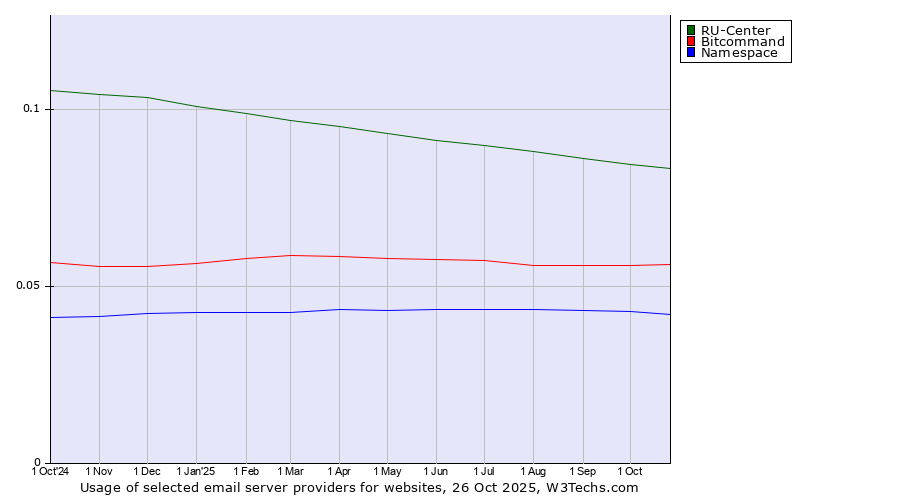 Historical trends in the usage of RU-Center vs. Bitcommand vs. Namespace